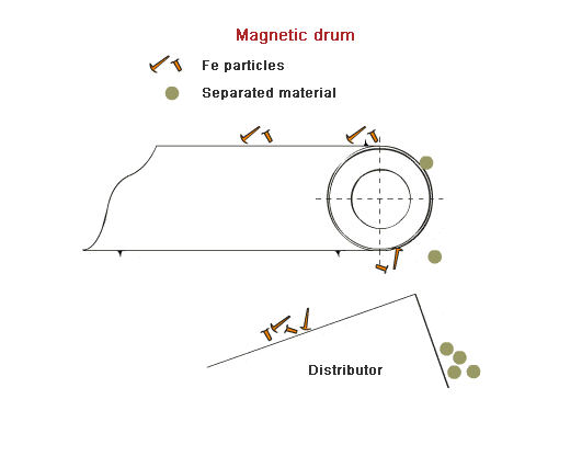 Princip uporabe magnetskog valjka Princip uporabe magnetskog valjka
