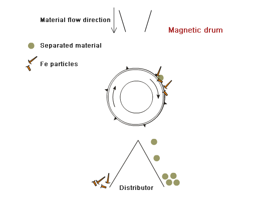 Princip uporabe magnetskog bubnja